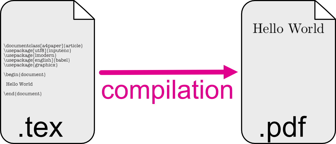 compilation principle